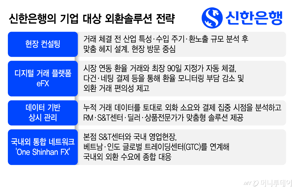 신한은행의 기업 대상 외환솔루션 전략/그래픽=김지영