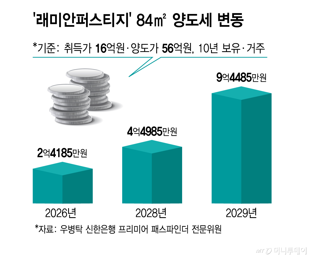 '래미안퍼스티지' 84㎡ 양도세 변동/그래픽=김지영