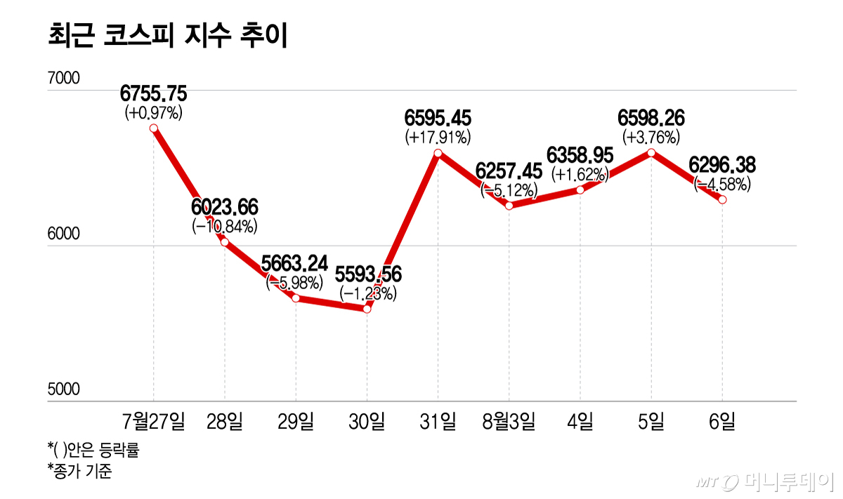 최근 코스피 지수 추이/그래픽=윤선정