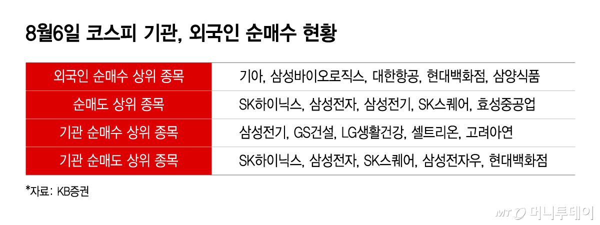 8월6일 코스피 기관, 외국인 순매수 현황/그래픽=윤선정