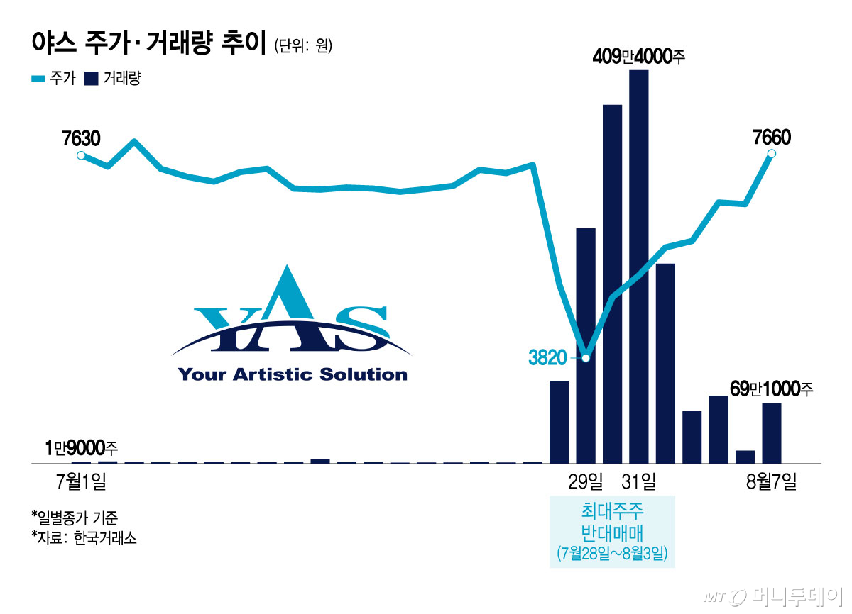 야스 주가·거래량 추이/그래픽=윤선정