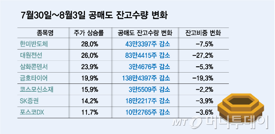 7월30일~8월3일 공매도 잔고수량 변화/그래픽=김다나
