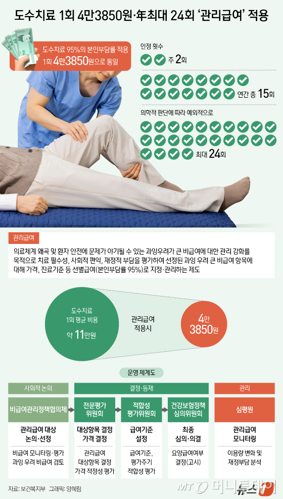 (서울=뉴스1) 양혜림 디자이너 = 1일부터 도수치료에 관리급여가 적용된다. 도수치료 가격은 상급종합병원에서든, 동네 의원에서든 4만 3850원의 동일한 가격으로 본인부담률 95%를 적용한다. 이날 보건복지부에 따르면 관리급여 제도는 이번에 처음으로 시행된다. Copyright © 뉴스1. All rights reserved. 무단 전재 및 재배포, AI학습 이용 금지. /사진=(서울=뉴스1) 양혜림 디자이너