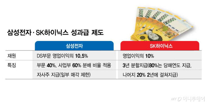 삼성전자·SK하이닉스 성과급 제도/그래픽=김현정