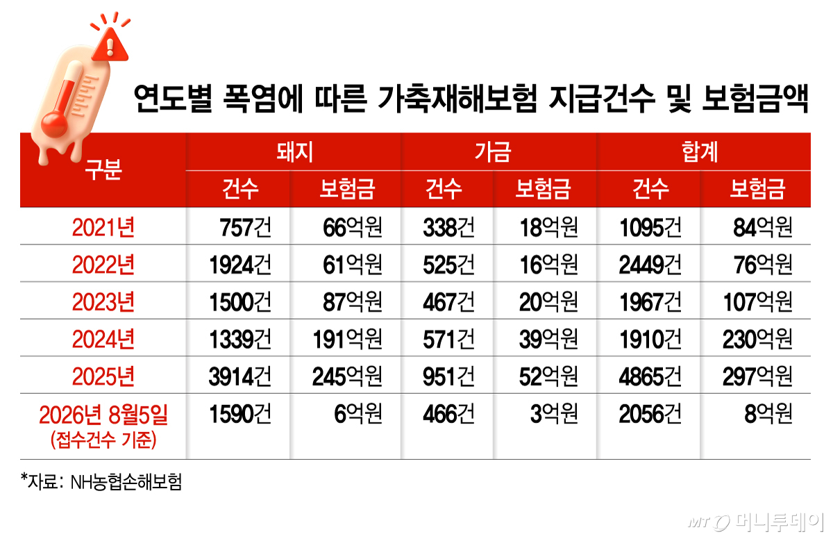 연도별 폭염에 따른 가축재해보험 지급건수 및 보험금액/그래픽=김지영