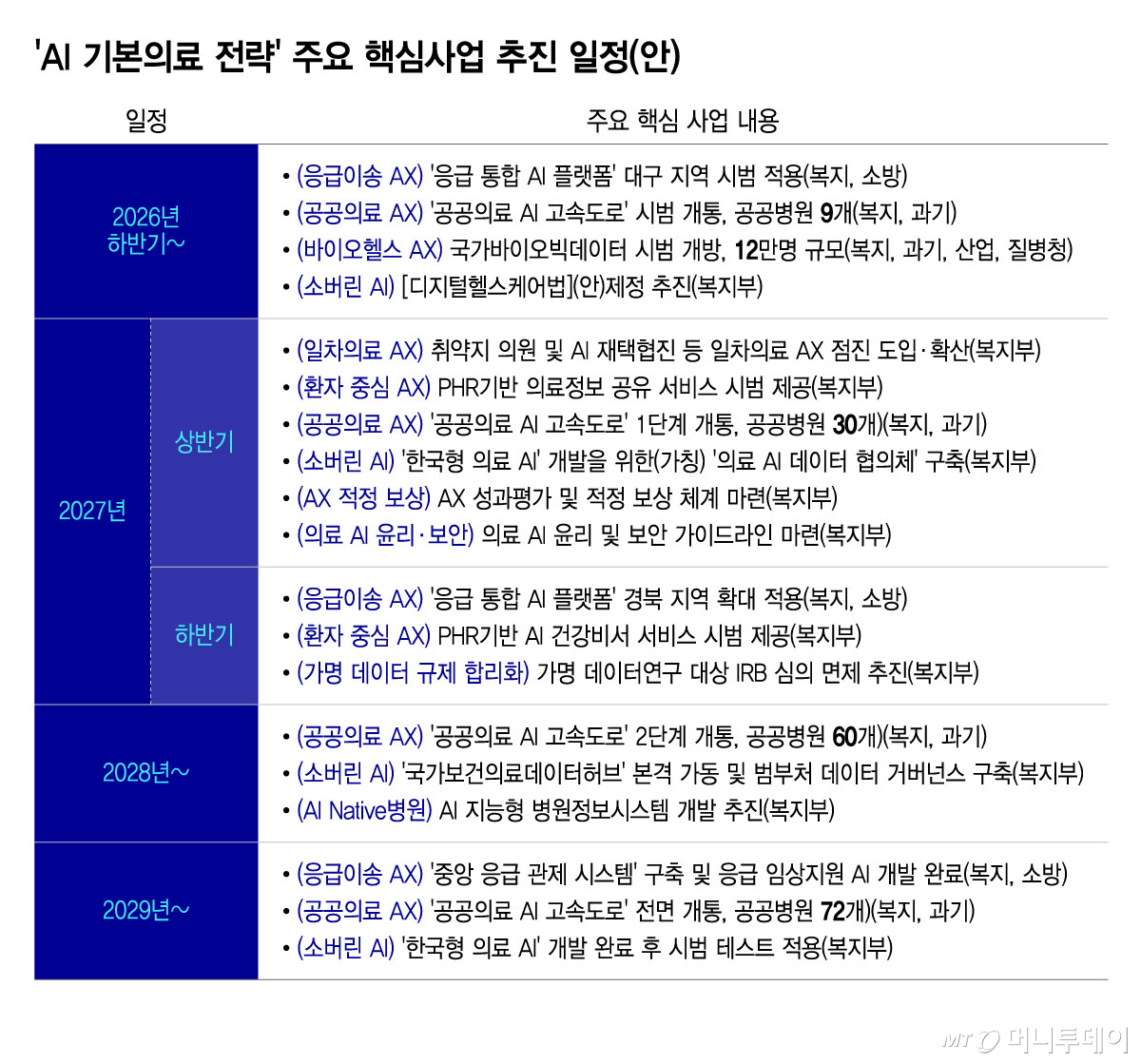 ‘AI 기본의료 전략’ 주요 핵심사업 추진 일정(안)/그래픽=윤선정