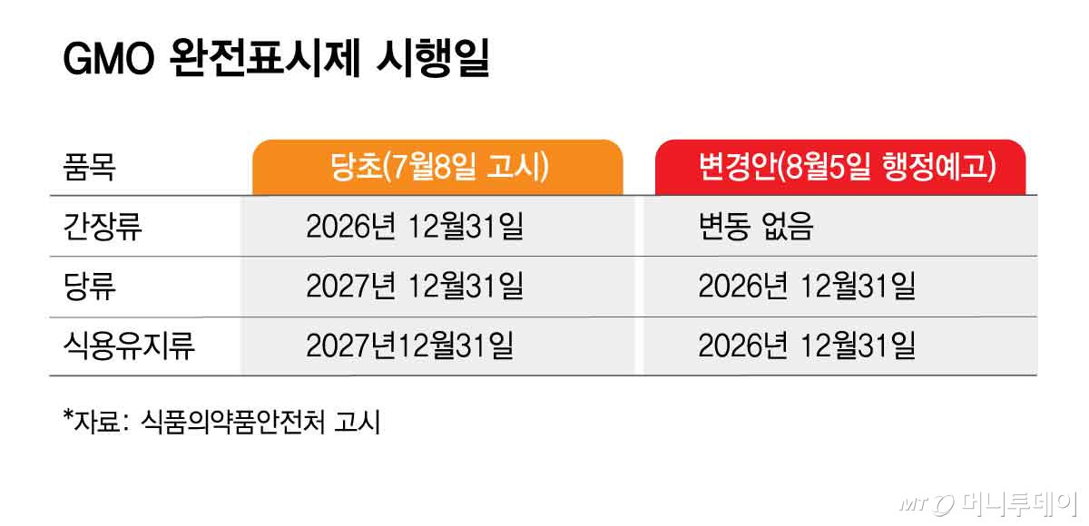 GMO 완전표시제 시행일/그래픽=김현정