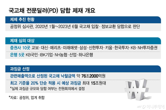 국고채 전문딜러(PD) 담합 제재 개요/그래픽=김현정