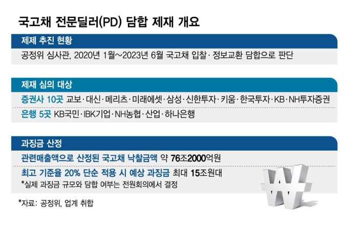 국고채 전문딜러(PD) 담합 제재 개요/그래픽=김현정