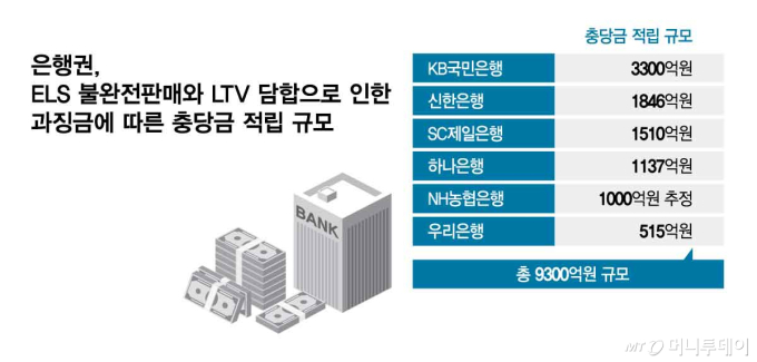 은행권, ELS 불완전판매와 LTV 담합으로 인한 과징금에 따른 충당금 적립 규모/그래픽=김현정