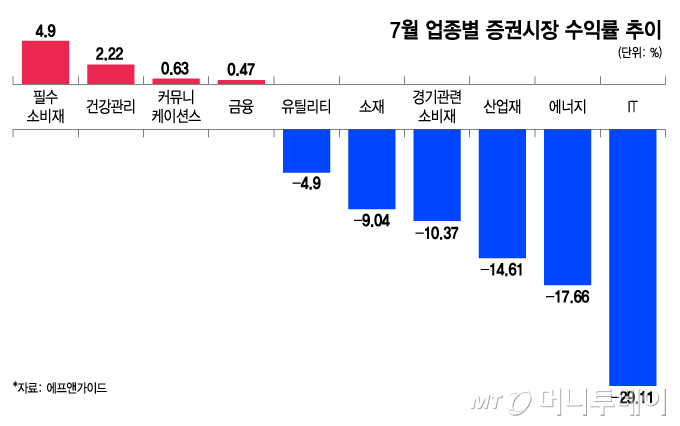 7월 업종별 증권시장 수익률 추이