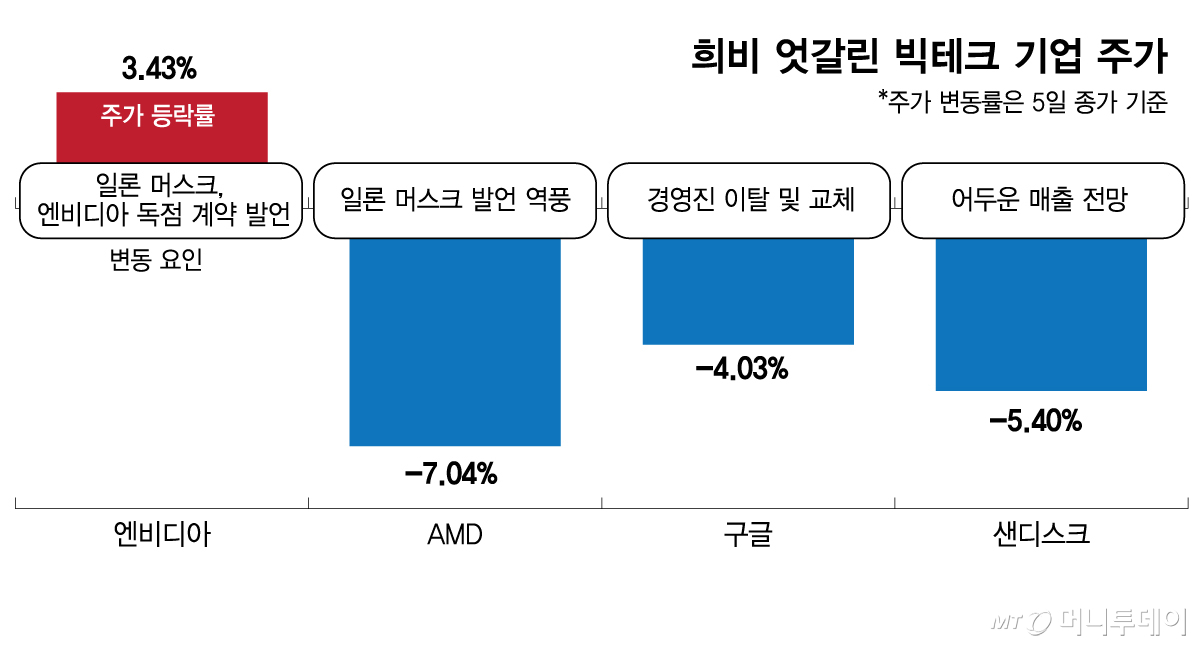 희비 엇갈린 빅테크 기업 주가/그래픽=김다나