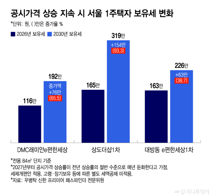 공시가격 상승·세제개편 반영 시 1주택자 보유세 변화/그래픽=윤선정