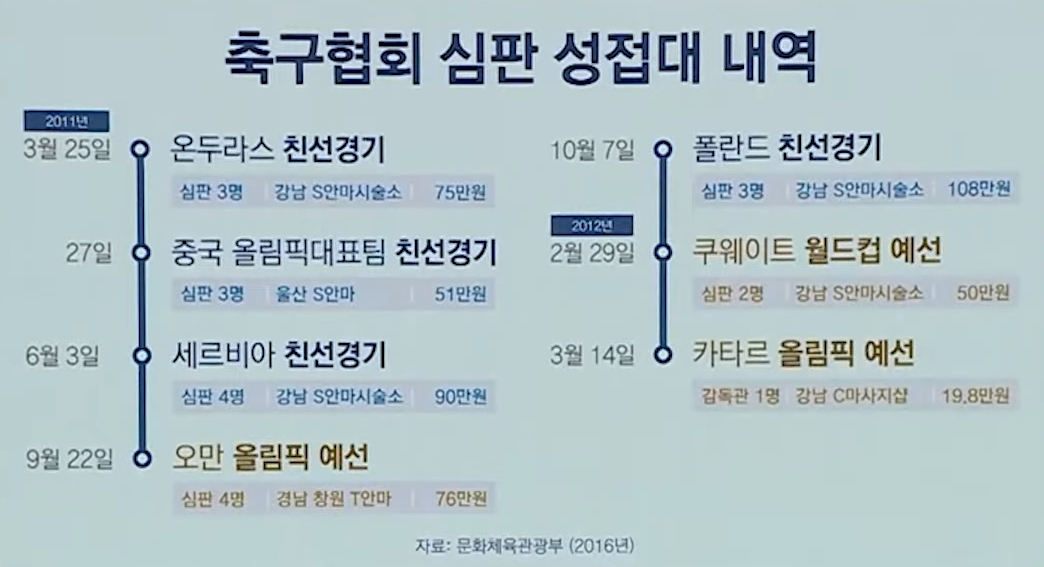 지난 2016년 문화체육관광부 감사 결과 확인된 대한축구협회의 외국인 심판 성접대 내역. /사진=JTBC 뉴스룸 영상 캡처