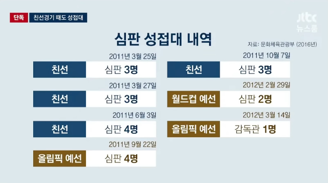 지난 6일 JTBC는 대한축구협회가 2011년 3월부터 2012년 3월, 1년 여 동안 국가대표팀 경기에 참여한 외국인 심판 20명에게 일곱 차례 부적절한 성접대를 했다고 보도했다. /사진=JTBC '뉴스룸' 방송 화면