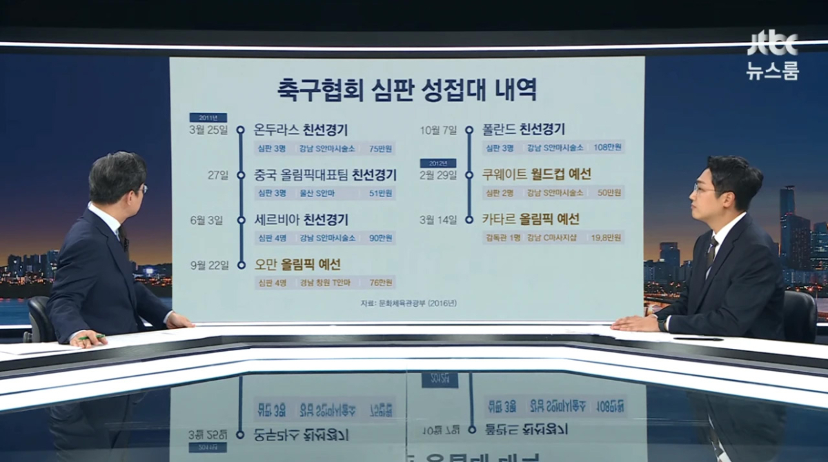 지난 6일 JTBC는 대한축구협회가 2011년 3월부터 2012년 3월, 1년 여 동안 국가대표팀 경기에 참여한 외국인 심판 20명에게 일곱 차례 부적절한 성접대를 했다며 상세 내역을 공개했다. /사진=JTBC '뉴스룸' 방송 화면