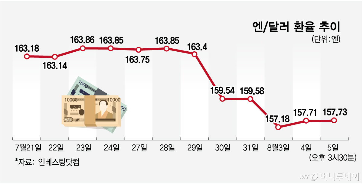 엔 달러 환율 추이. /그래픽=임종철