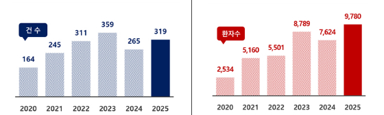 국내 연도별 식중독 발생 건수 및 환자수 /자료=식약처