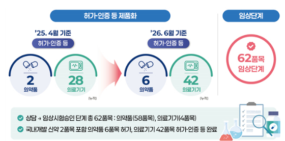 식약처는 혁신제품 사전상담 제도를 이용한 의료제품 가운데 의약품 6개와 의료기기 42개가 실제 허가·인증을 받았다고 밝혔다. /자료=식약처