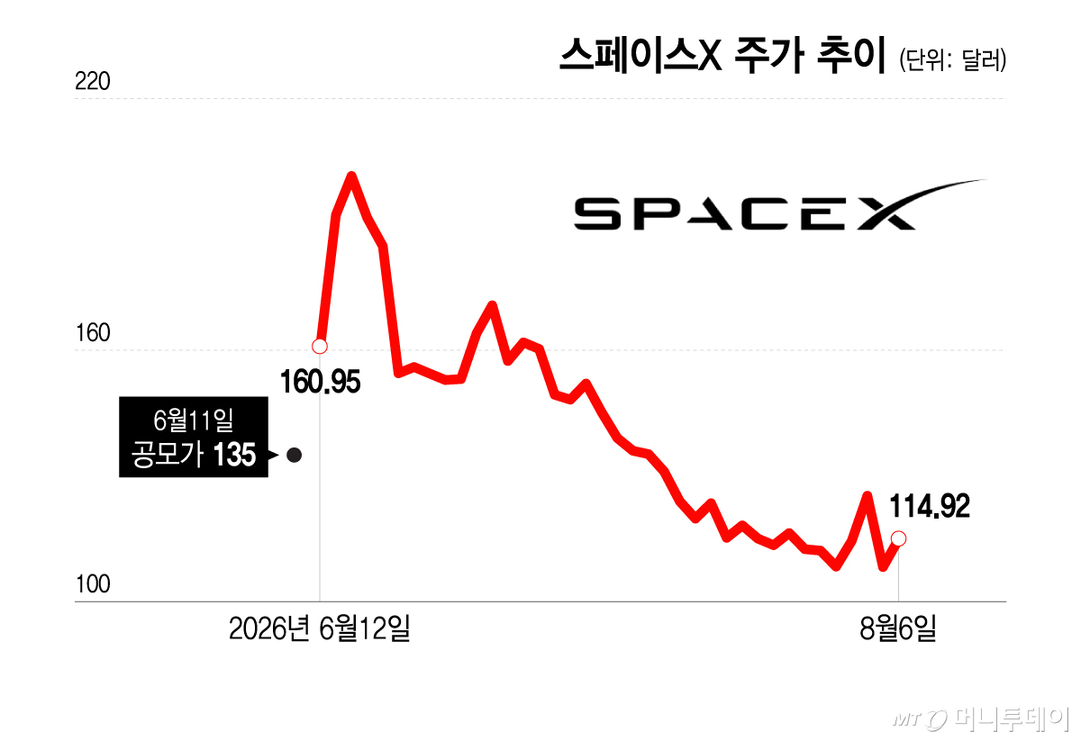 스페이스X 주가 추이/그래픽=이지혜