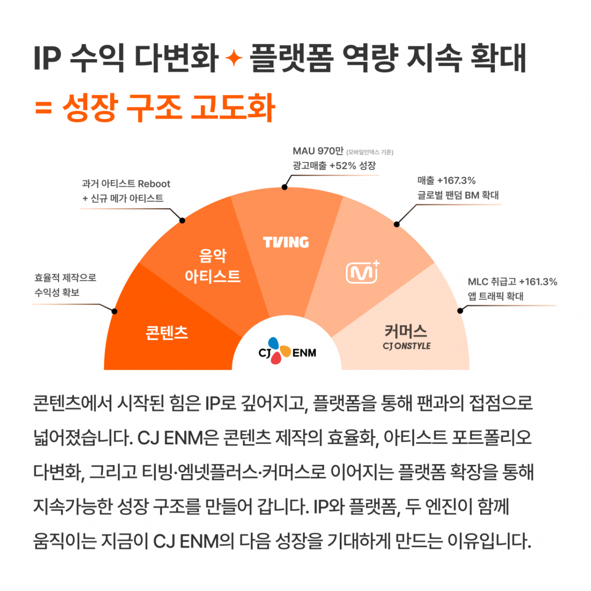 CJ ENM 사업 구조/사진 제공=CJ ENM