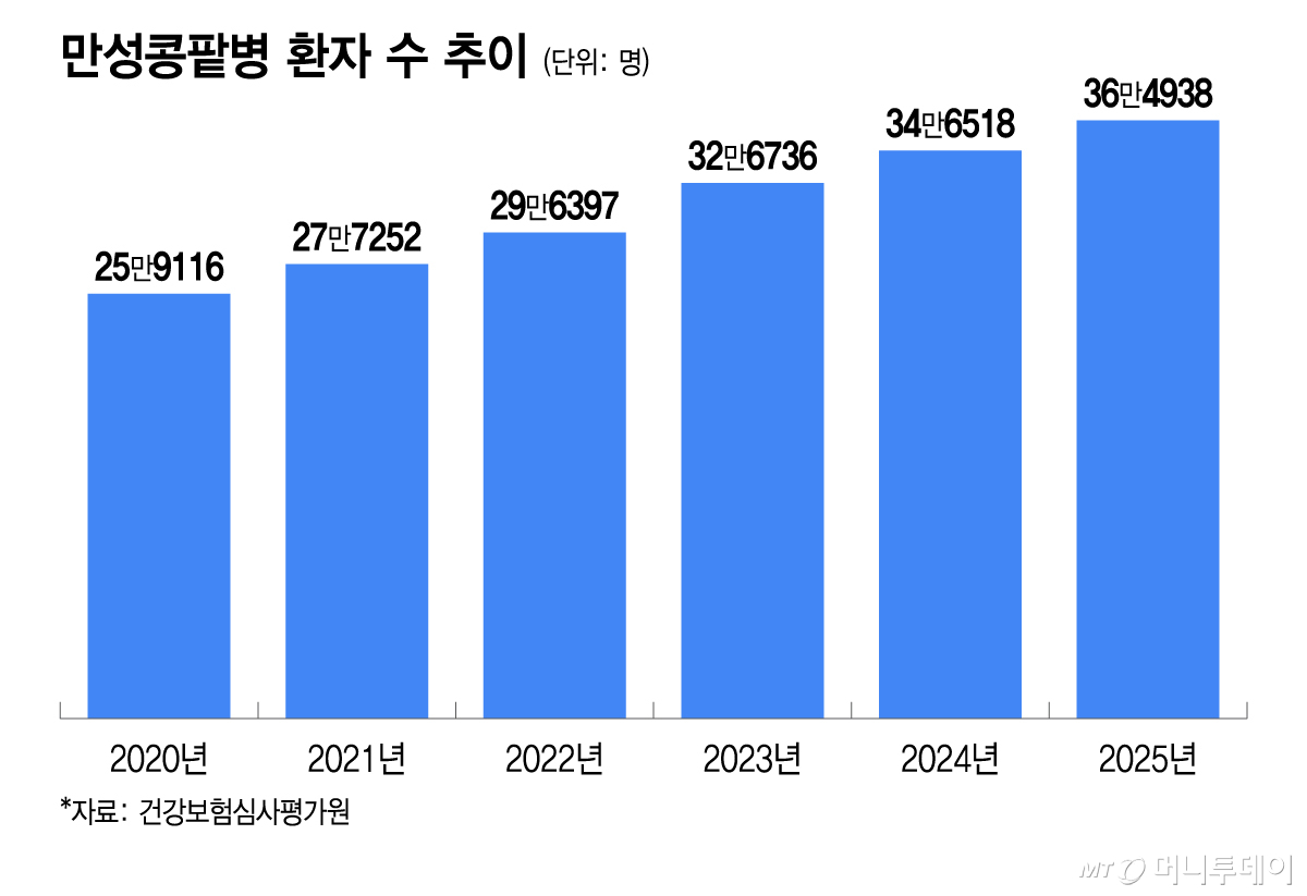만성콩팥병 환자 수 추이. /그래픽=이지혜 디자인기자