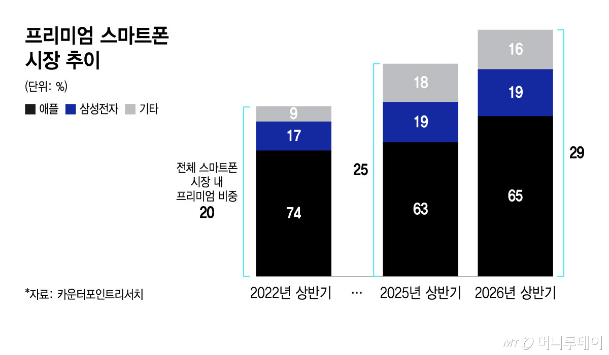 프리미엄 스마트폰 시장 추이/그래픽=윤선정