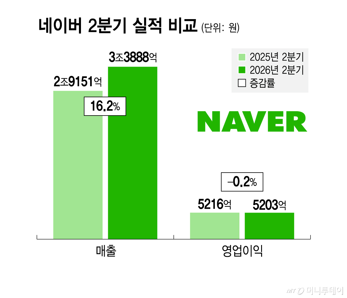 네이버 2분기 실적 비교/그래픽=김지영
