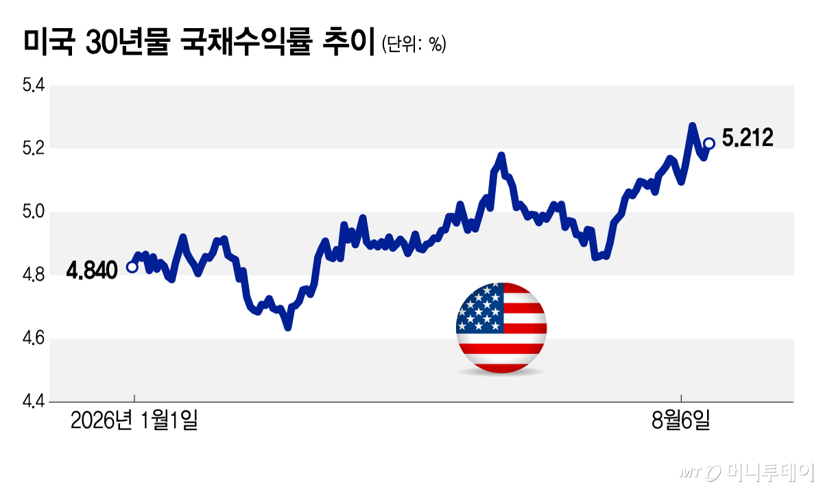 미국 30년물 국채수익률 추이/그래픽=김지영