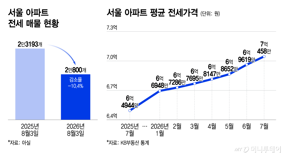 서울 아파트 전세 매물 현황/그래픽=윤선정