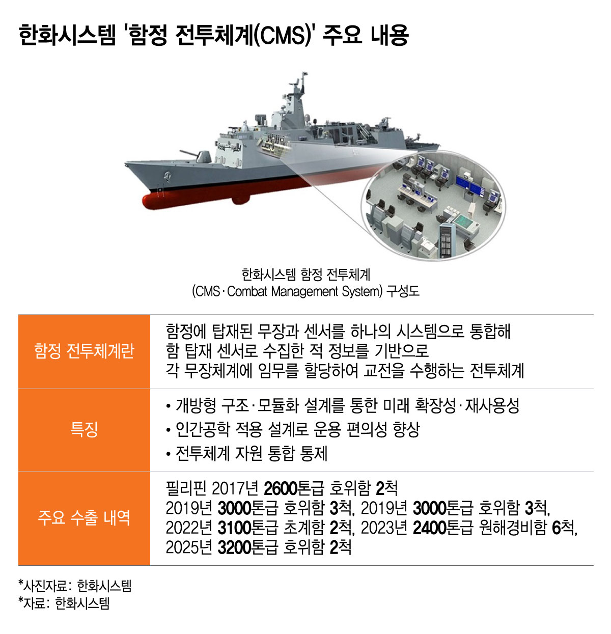 한화시스템 '함정 전투체계(CMS)' 주요 내용/그래픽=윤선정