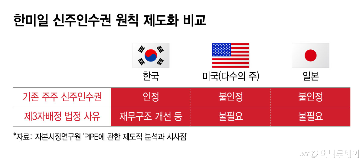 한미일 신주인수권 원칙 제도화 비교/그래픽=윤선정