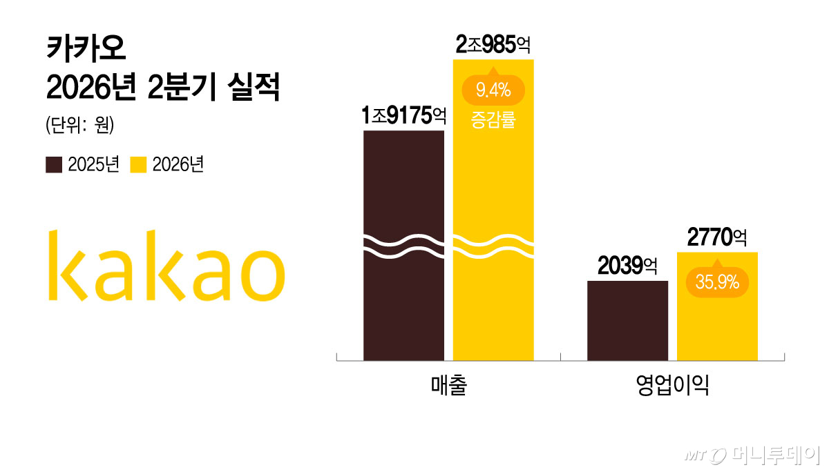 카카오 2026년 2분기 실적/그래픽=윤선정