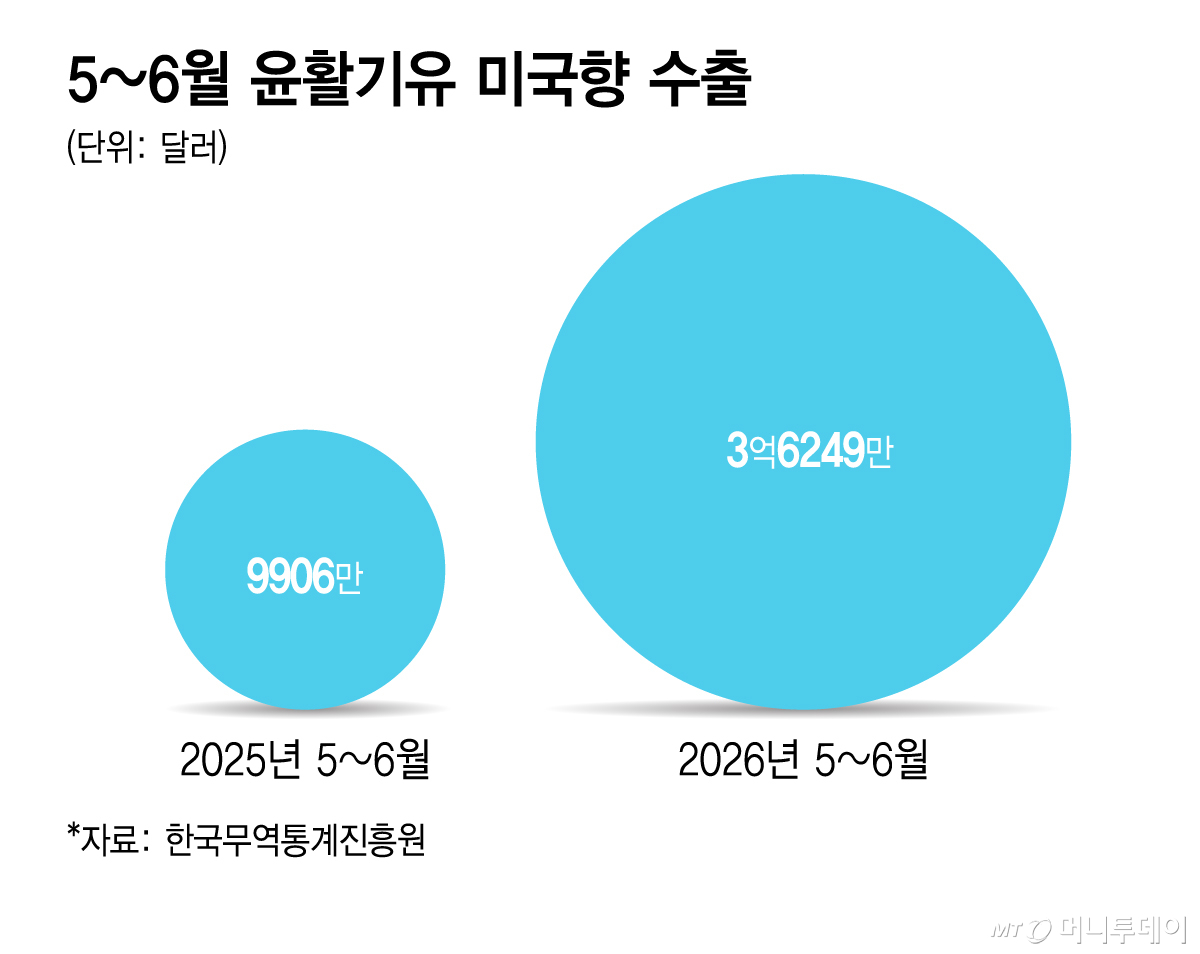 5~6월 윤활기유 미국향 수출/그래픽=김지영