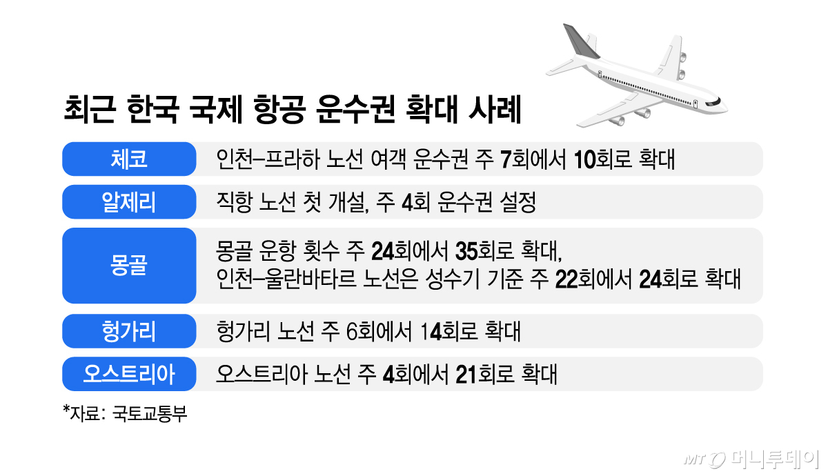 최근 한국 국제 항공 운수권 확대 사례/그래픽=김지영