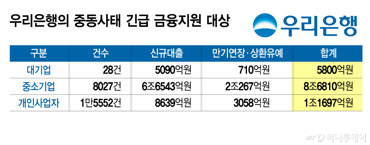 우리은행의 중동사태 긴급 금융지원 대상/그래픽=김지영