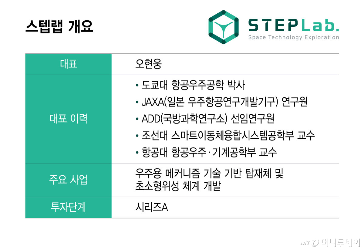 스텝랩 개요/그래픽=윤선정