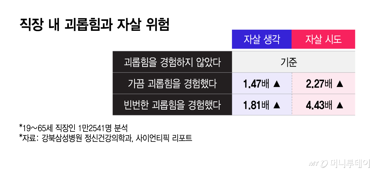 직장 내 괴롭힘과 자살 위험/그래픽=이지혜