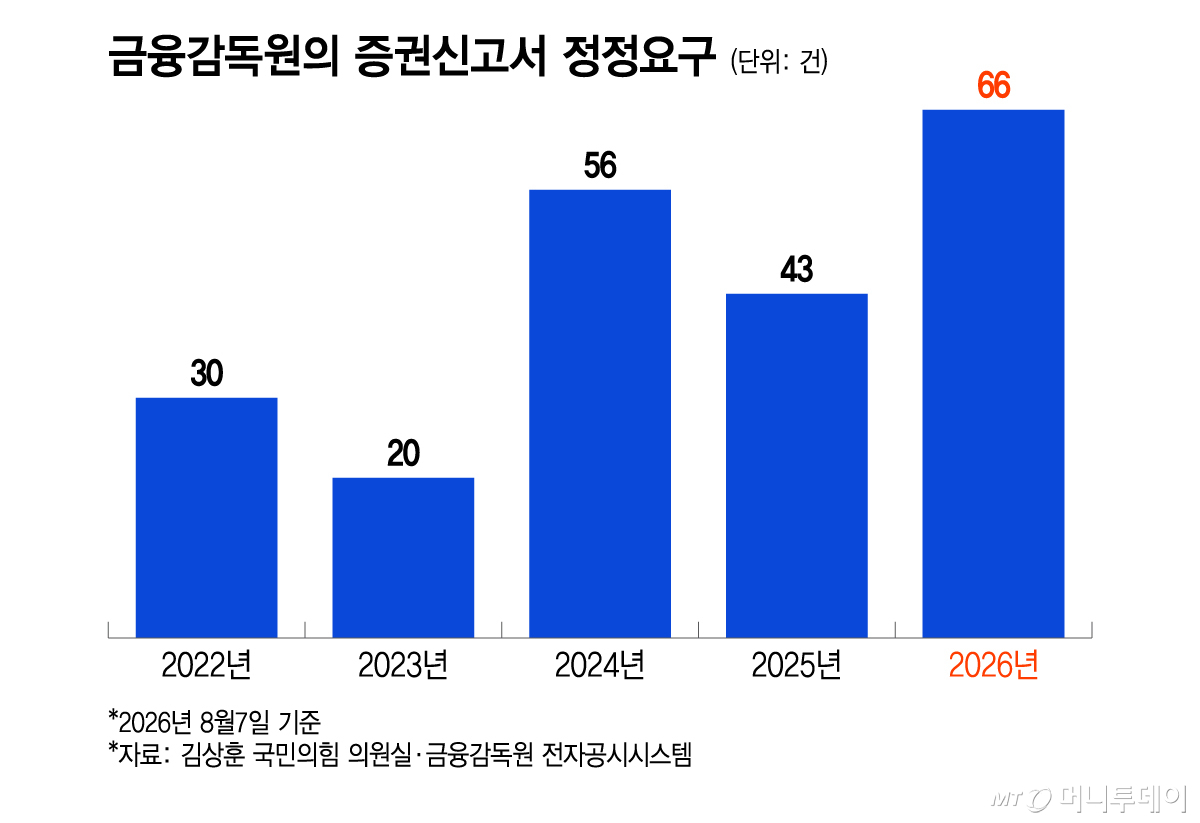 금융감독원의 증권신고서 정정요구/그래픽=이지혜