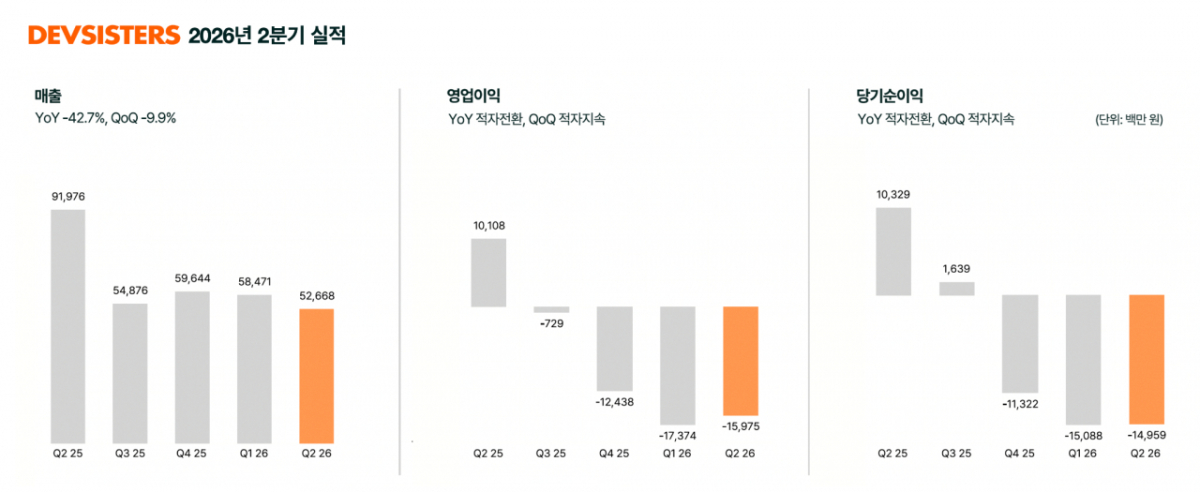 데브시스터즈 2026년 2분기 실적./사진제공=데브시스터즈