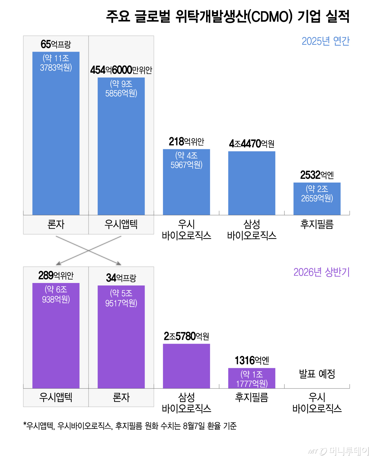 주요 글로벌 위탁개발생산(CDMO) 기업 실적/그래픽=이지혜