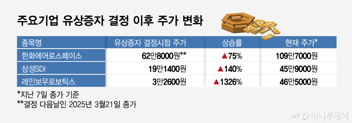 주요기업 유상증자 결정 이후 주가 변화/그래픽=임종철