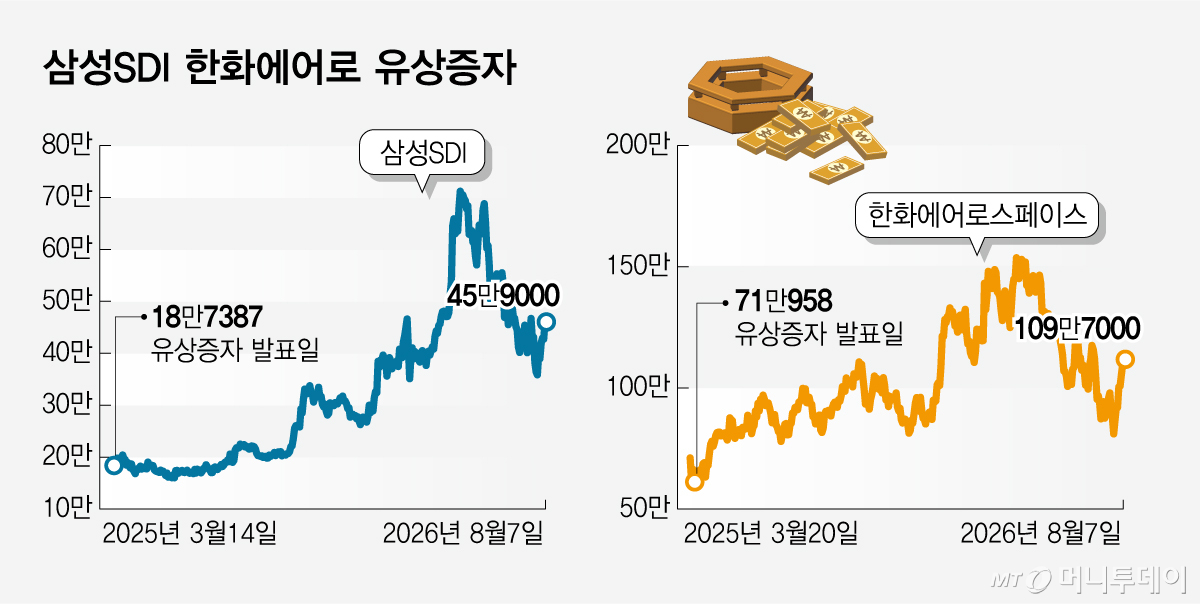 삼성SDI 한화에어로 유상증자/그래픽=임종철