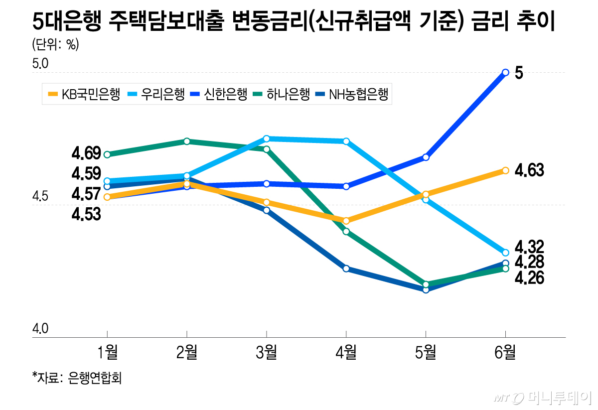 5대은행 주택담보대출 변동금리(신규취급액 기준) 금리 추이/그래픽=이지혜