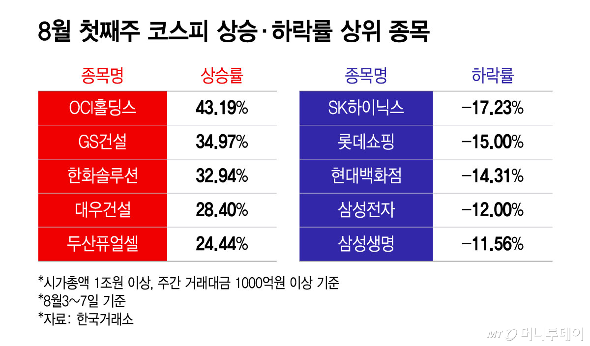 8월 첫째주 코스피 상승·하락률 상위 종목/그래픽=윤선정