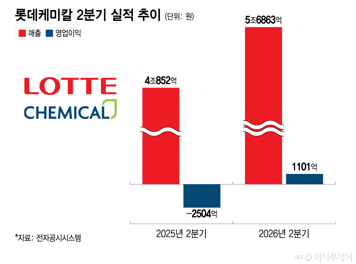 롯데케미칼 2분기 실적 추이/그래픽=이지혜