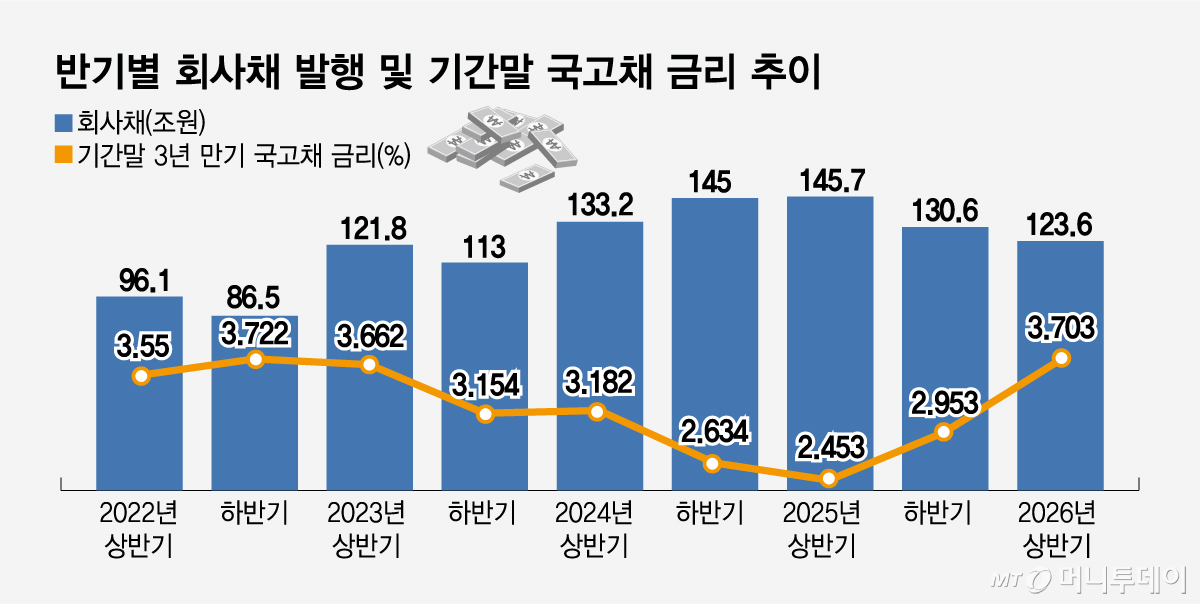 반기별 회사채 발행 및 기간말 국고채 금리 추이/그래픽=임종철