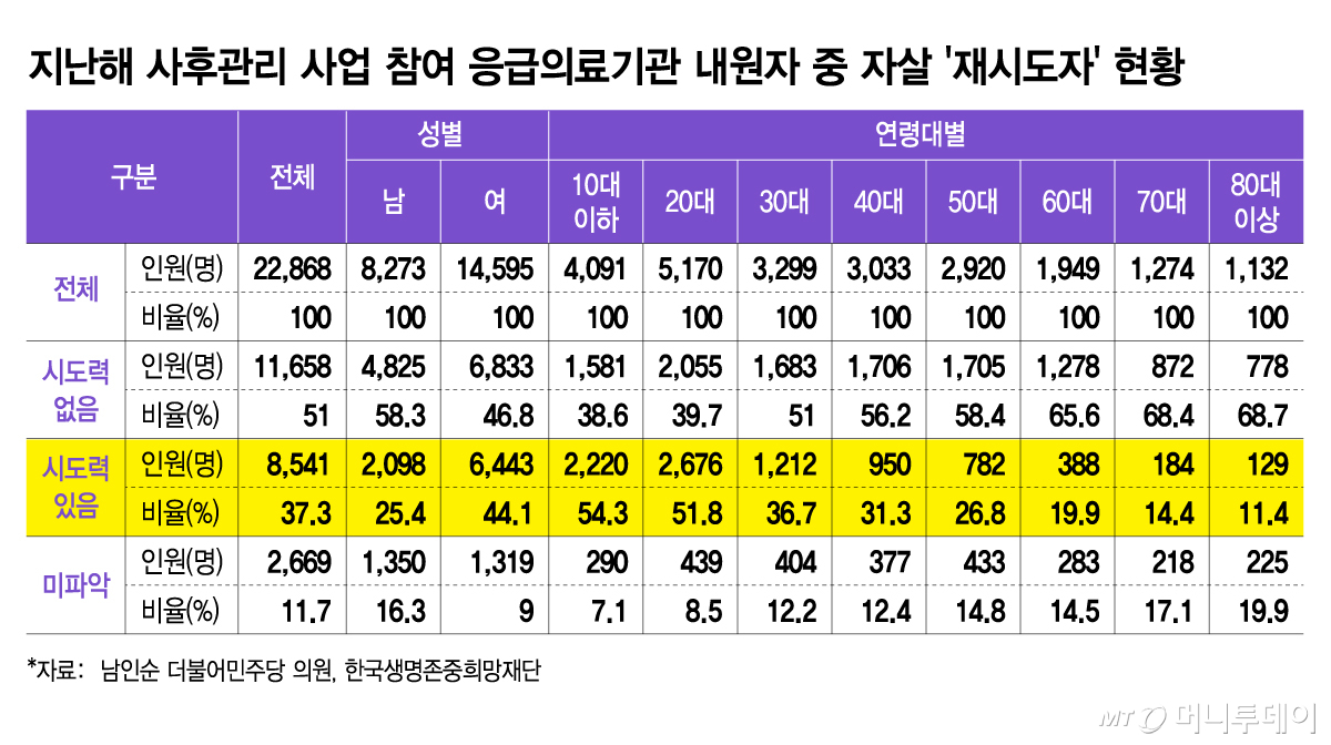 지난해 사후관리 사업 참여 응급의료기관 내원자 중 자살 '재시도자' 현황/그래픽=김지영