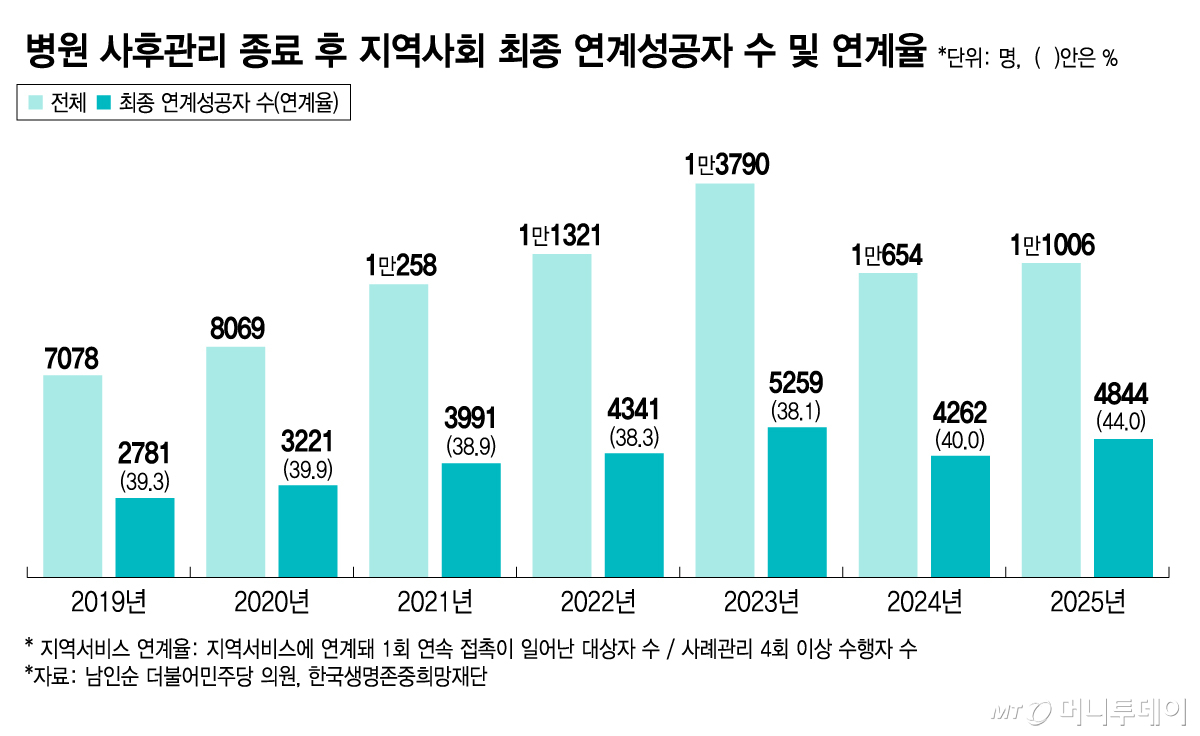 병원 사후관리 종료 후 지역사회 최종 연계성공자 수 및 연계율/그래픽=김지영
