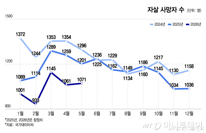 자살 사망자 수/그래픽=윤선정